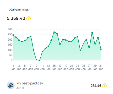 Honeygain 2025年1月の収益
